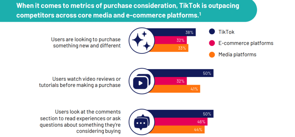 Ipsos And TikTok Survey Reveals Platform Of Choice For US Shoppers 