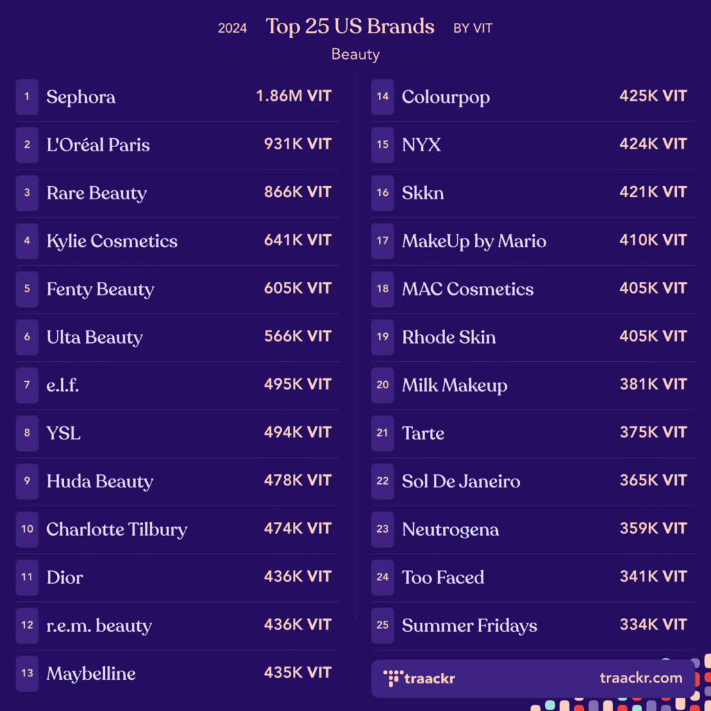 Traackr Study Reveals Social Media’s Top 25 Beauty Brands In 2024