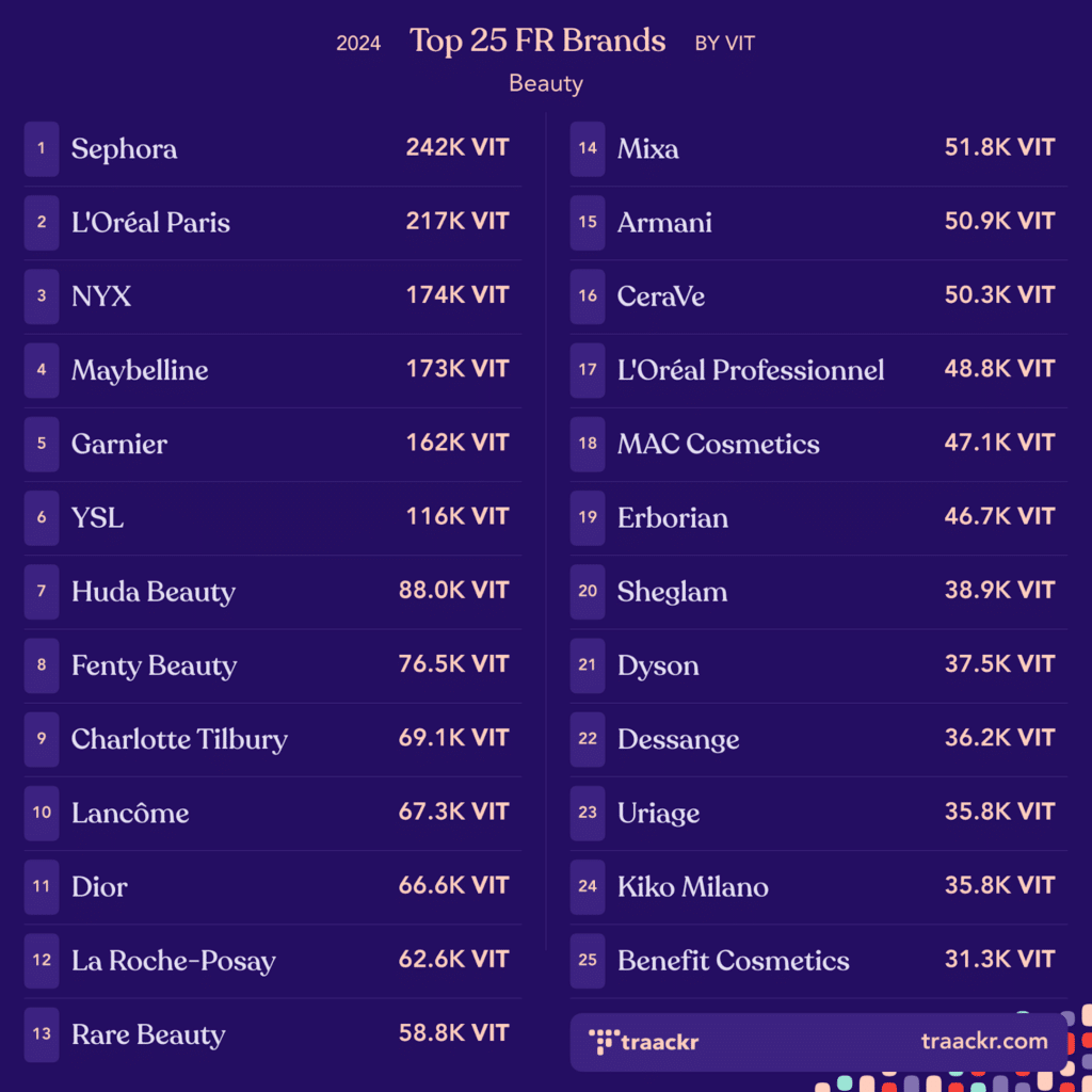 Traackr Study Reveals Social Media’s Top 25 Beauty Brands In 2024