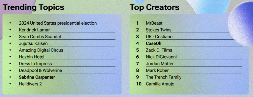 YouTube Spotlights Top Trends, Creators And More In 2024 