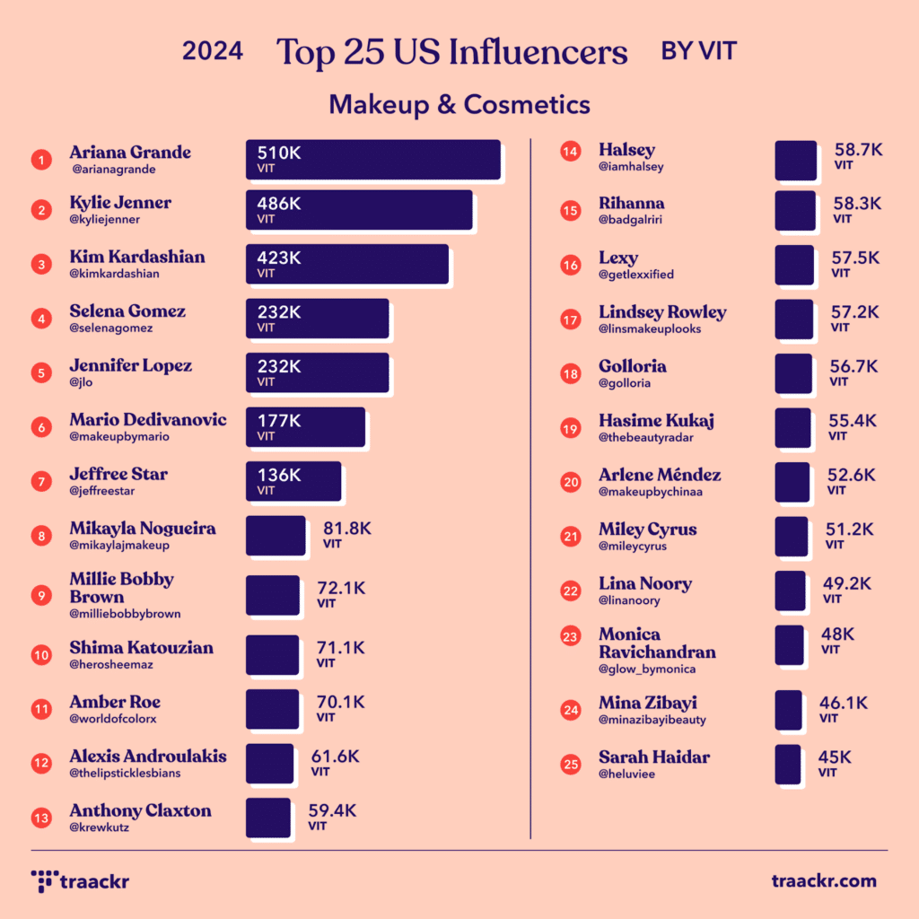 Traackr Names 2024 Top Beauty And Fashion Creators