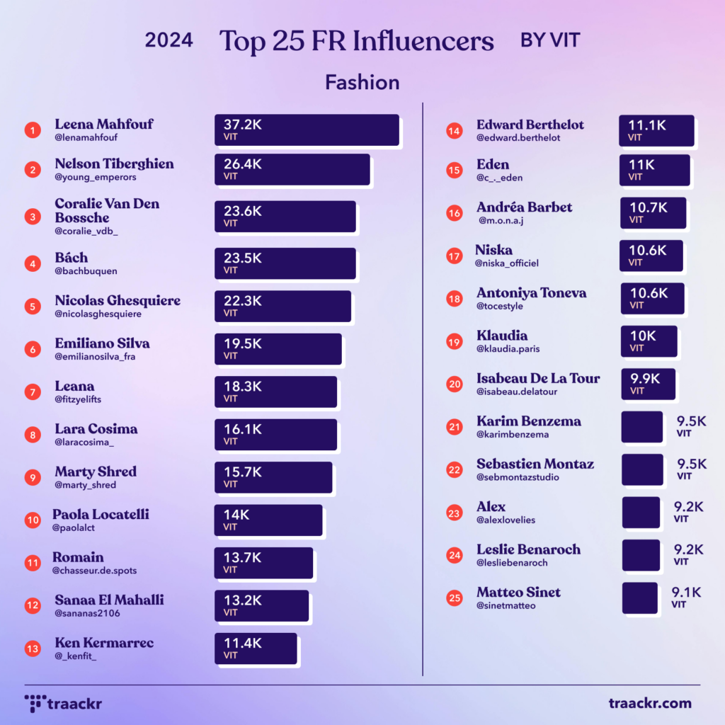 Traackr Highlights Top Fashion Influencers To Watch In 2025