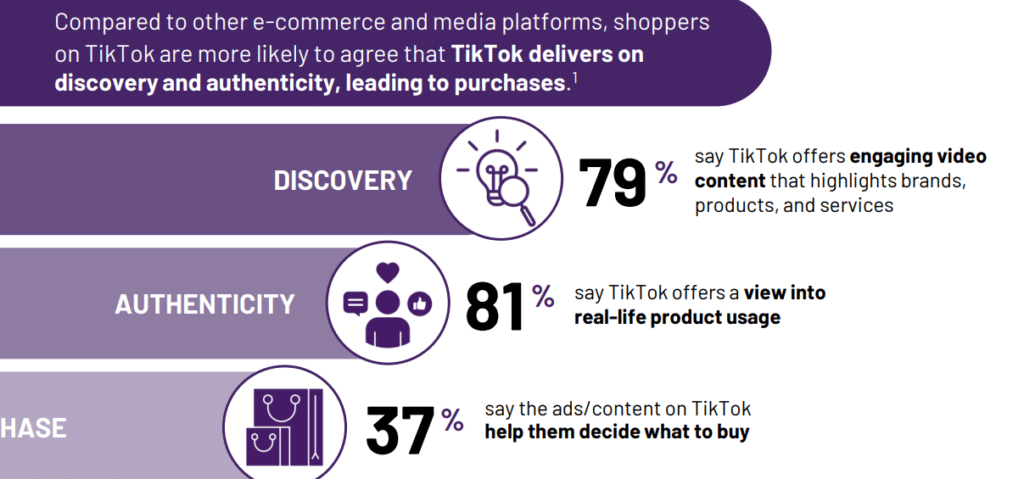 Ipsos And TikTok Survey Reveals Platform Of Choice For US Shoppers 