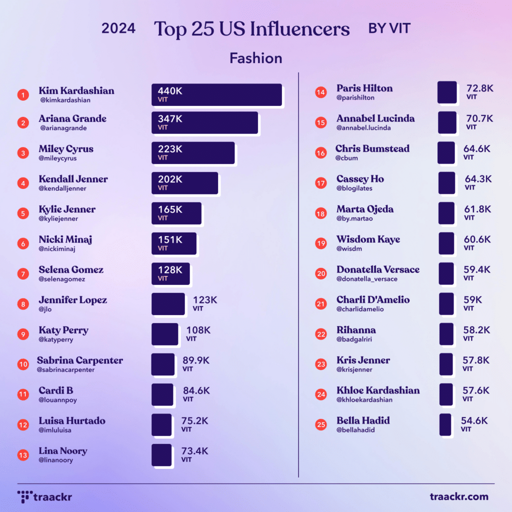 Traackr Names 2024 Top Beauty And Fashion Creators