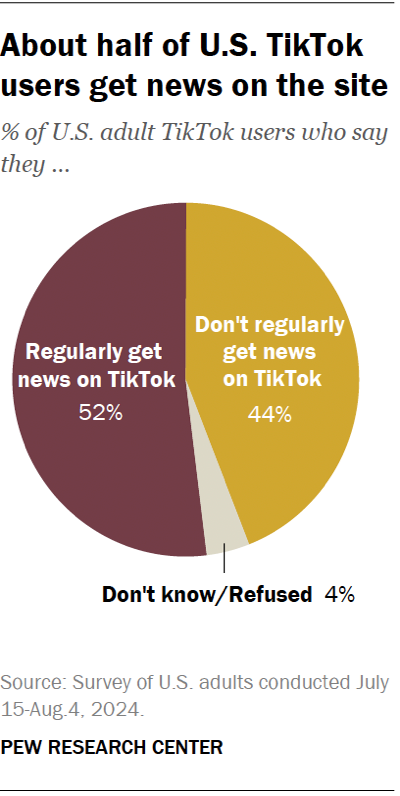 Study Says Many Americans Get Their News From TikTok 