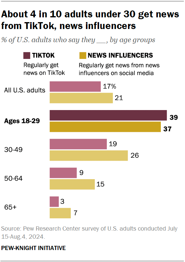 Study Says Many Americans Get Their News From TikTok 