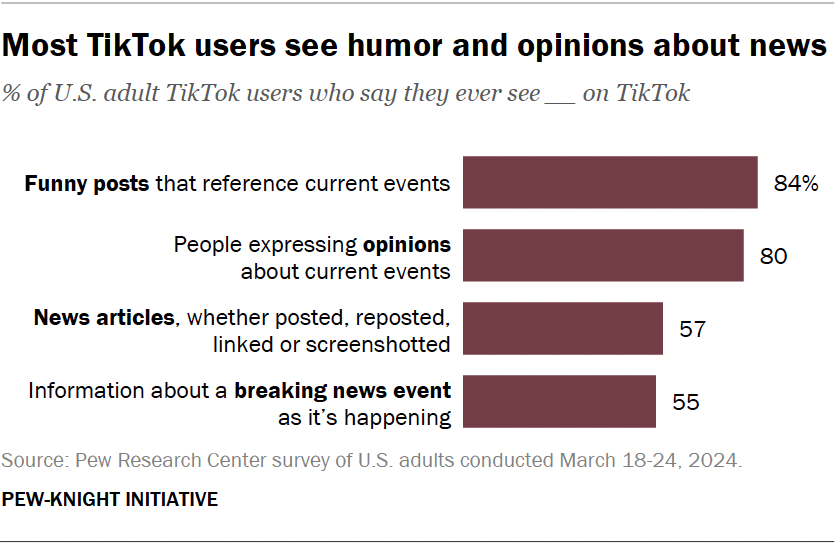 Study Says Many Americans Get Their News From TikTok 