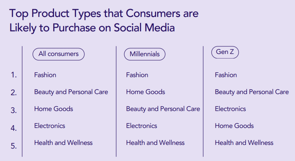 Top 5 Product Categories Driving Social Commerce In 2025 - Report