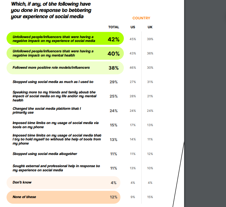 Study Reports Widespread Apprehension About Social Media’s Mental Health Impact Among US, UK Men