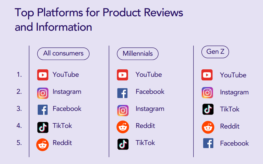 Top 5 Product Categories Driving Social Commerce In 2025 - Report