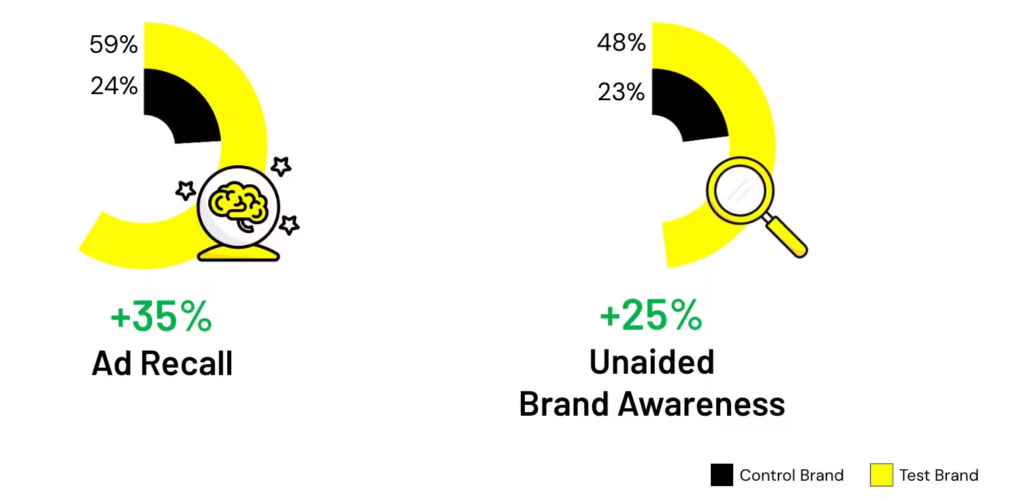 Viewers Glued On Creator Ads Longer Than Brand Ads, Snapchat Finds