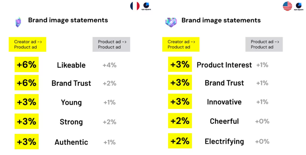 Viewers Glued On Creator Ads Longer Than Brand Ads, Snapchat Finds