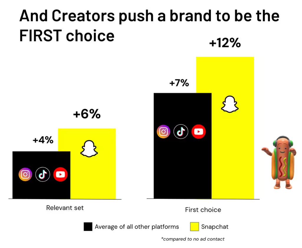 Viewers Glued On Creator Ads Longer Than Brand Ads, Snapchat Finds